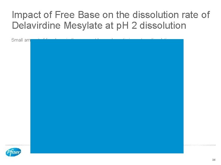 Impact of Free Base on the dissolution rate of Delavirdine Mesylate at p. H