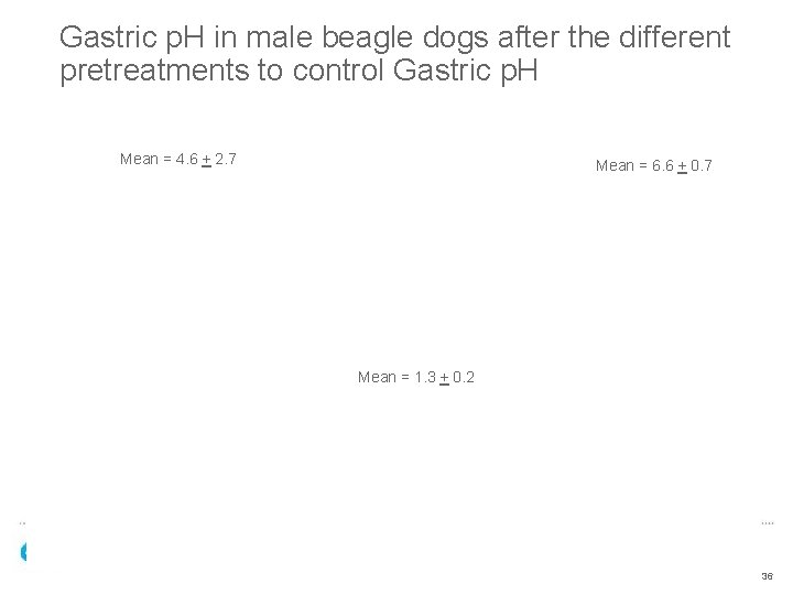 Gastric p. H in male beagle dogs after the different pretreatments to control Gastric