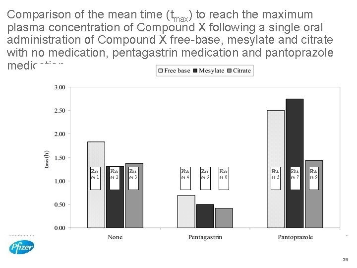 Comparison of the mean time (tmax) to reach the maximum plasma concentration of Compound