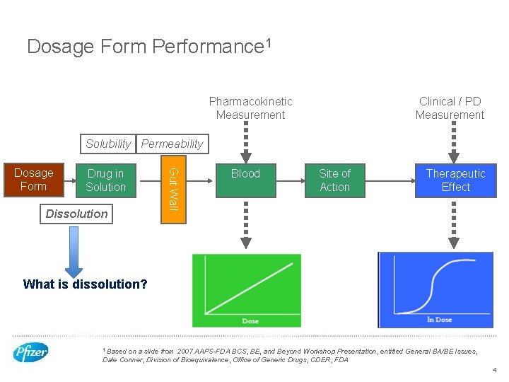 Dosage Form Performance 1 Pharmacokinetic Measurement Clinical / PD Measurement Solubility Permeability Drug in