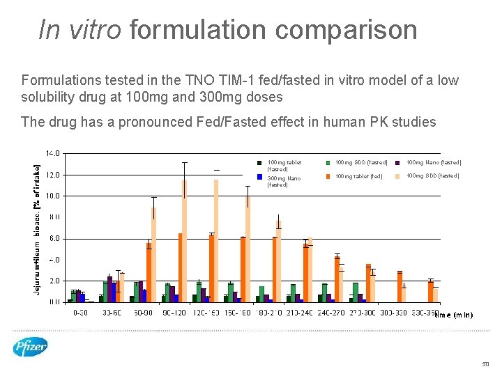 In vitro formulation comparison Formulations tested in the TNO TIM-1 fed/fasted in vitro model