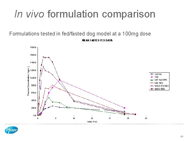 In vivo formulation comparison Formulations tested in fed/fasted dog model at a 100 mg