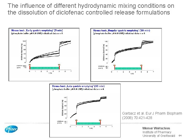 The influence of different hydrodynamic mixing conditions on the dissolution of diclofenac controlled release