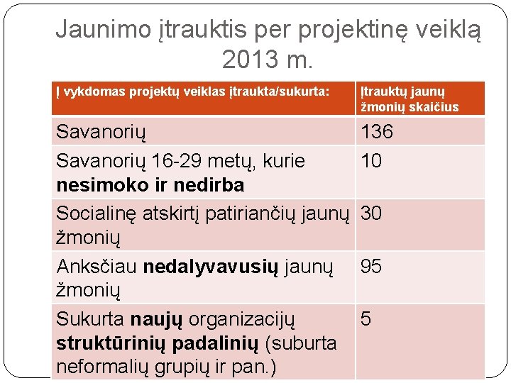 Jaunimo įtrauktis per projektinę veiklą 2013 m. Į vykdomas projektų veiklas įtraukta/sukurta: Įtrauktų jaunų