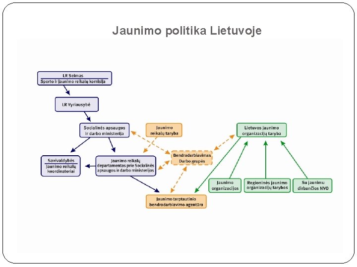 Jaunimo politika Lietuvoje 