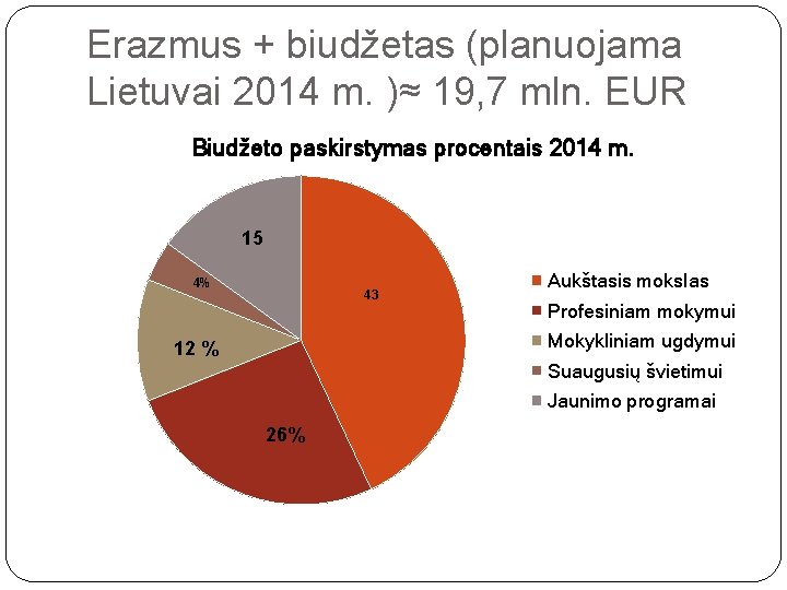 Erazmus + biudžetas (planuojama Lietuvai 2014 m. )≈ 19, 7 mln. EUR Biudžeto paskirstymas