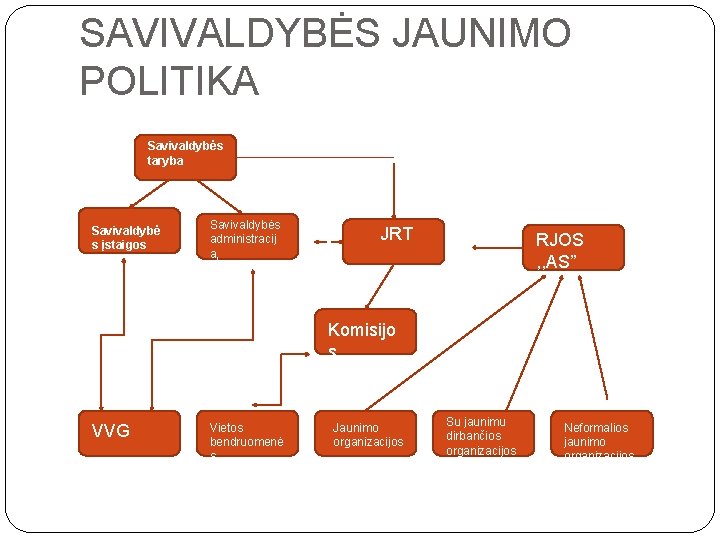 SAVIVALDYBĖS JAUNIMO POLITIKA Savivaldybės taryba Savivaldybė s įstaigos Savivaldybės administracij a, JRK JRT RJOS