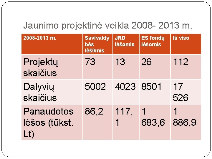 Jaunimo projektinė veikla 2008 - 2013 m. 2008 -2013 m. Savivaldy bės lėš 0