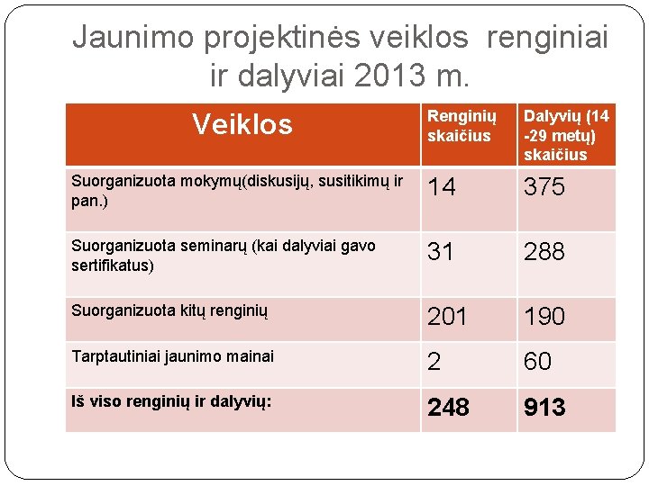 Jaunimo projektinės veiklos renginiai ir dalyviai 2013 m. Renginių skaičius Dalyvių (14 -29 metų)