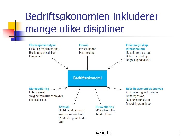 Bedriftsøkonomien inkluderer mange ulike disipliner Kapittel 1 4 