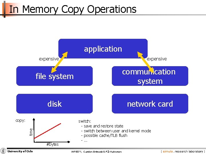 In Memory Copy Operations application expensive file system communication system disk network card time