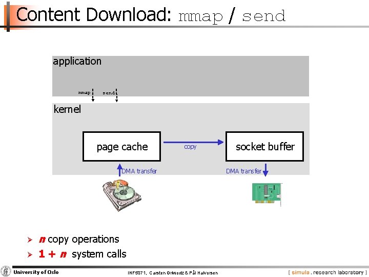 Content Download: mmap / send application mmap send kernel page cache copy DMA transfer