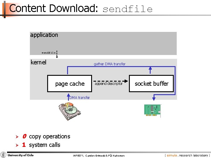 Content Download: sendfile application sendfile kernel gather DMA transfer page cache append descriptor DMA