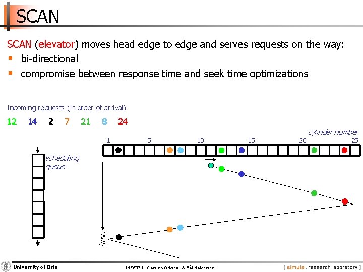 SCAN (elevator) moves head edge to edge and serves requests on the way: §