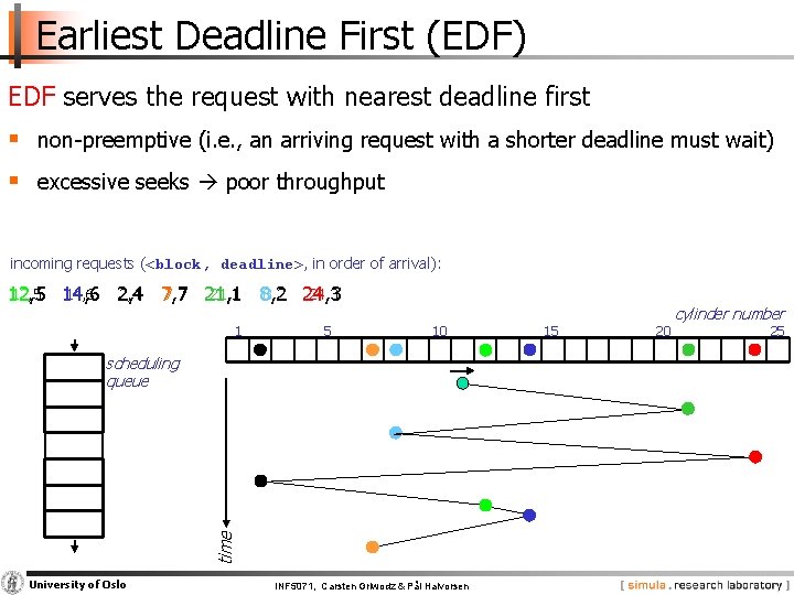 Earliest Deadline First (EDF) EDF serves the request with nearest deadline first § non