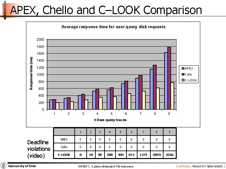 APEX, Chello and C–LOOK Comparison Average response time for user-query disk requests 2000 1800