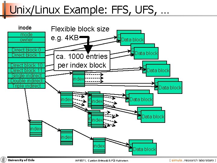 Unix/Linux Example: FFS, UFS, … inode mode owner … Direct block 0 Direct block