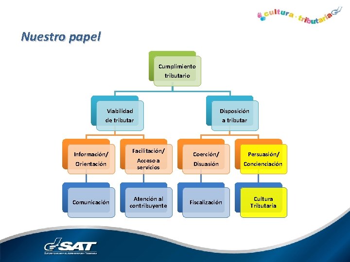 Nuestro papel Cumplimiento tributario Viabilidad de tributar Disposición a tributar Información/ Orientación Facilitación/ Acceso