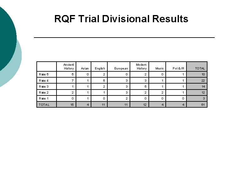 RQF Trial Divisional Results Ancient History Asian English European Modern History Music Pol &