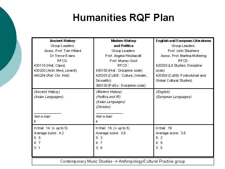 Humanities RQF Plan Ancient History Group Leaders: Assoc. Prof. Tom Hillard Dr Trevor Evans