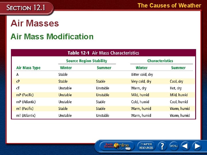 The Causes of Weather Air Masses Air Mass Modification 