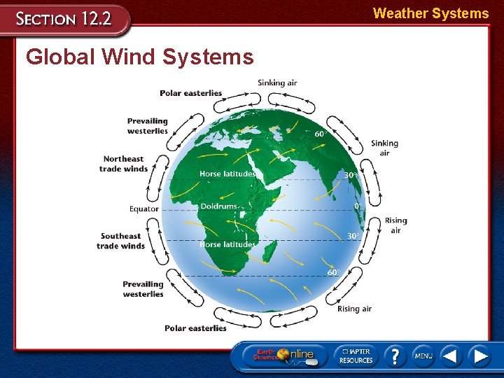 Weather Systems Global Wind Systems 