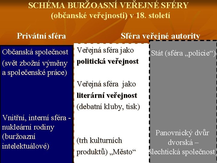 SCHÉMA BURŽOASNÍ VEŘEJNÉ SFÉRY (občanské veřejnosti) v 18. století Privátní sféra Občanská společnost (svět