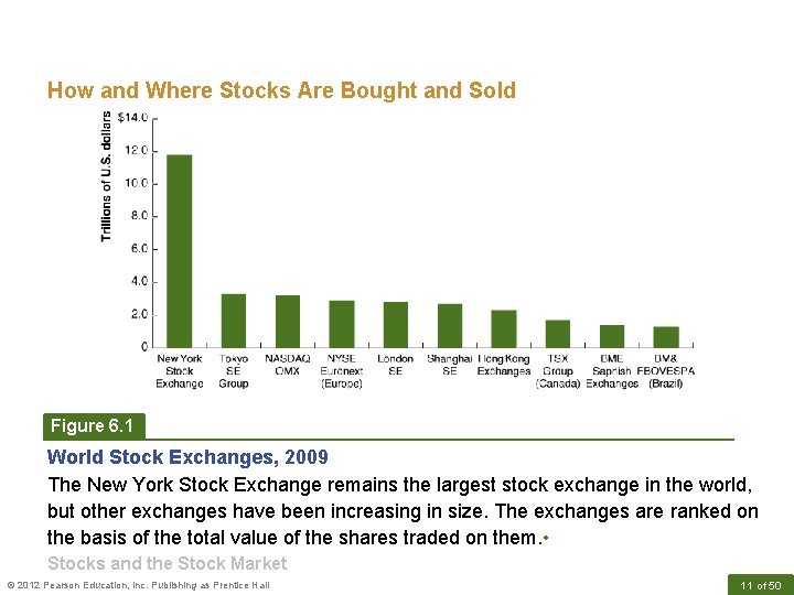 How and Where Stocks Are Bought and Sold Figure 6. 1 World Stock Exchanges,