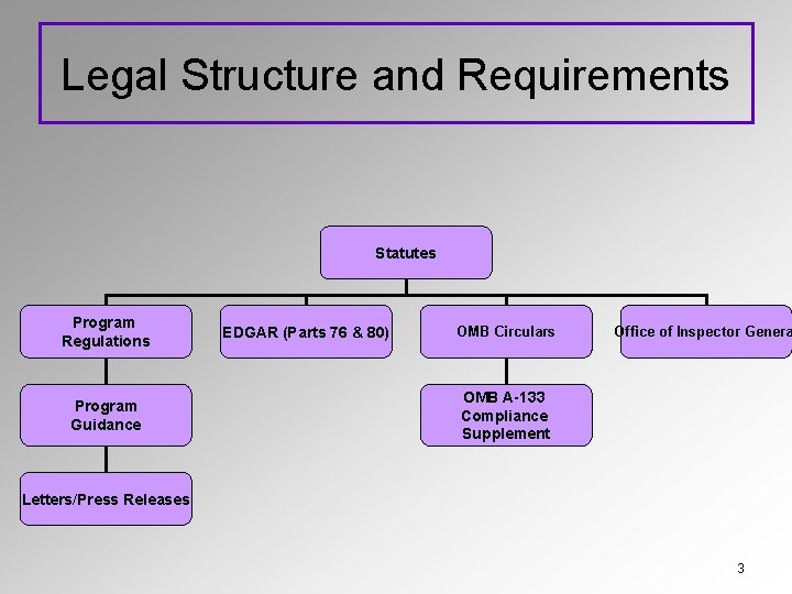 Legal Structure and Requirements Statutes Program Regulations Program Guidance EDGAR (Parts 76 & 80)