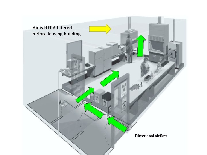 Biosafety Level 3 Laboratory Air is HEPA filtered before leaving building Directional airflow 