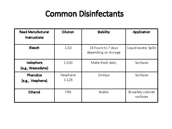 Common Disinfectants Read Manufacturer Instructions Dilution Stability Application Bleach 1: 10 24 hours to