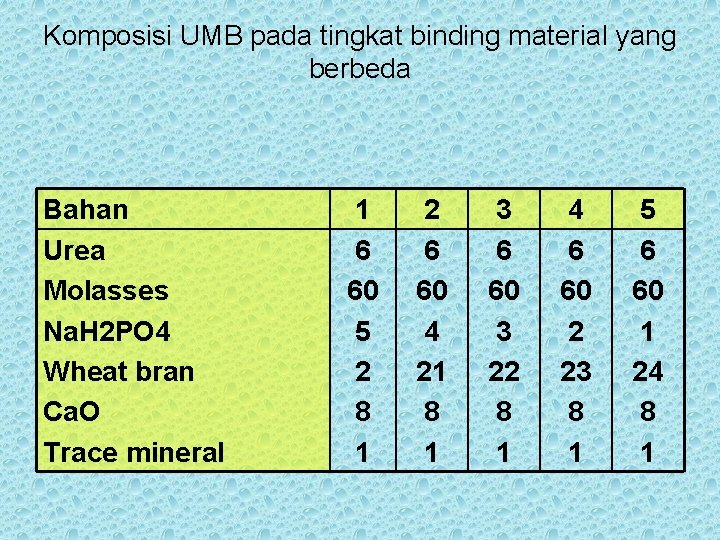 Komposisi UMB pada tingkat binding material yang berbeda Bahan Urea Molasses Na. H 2