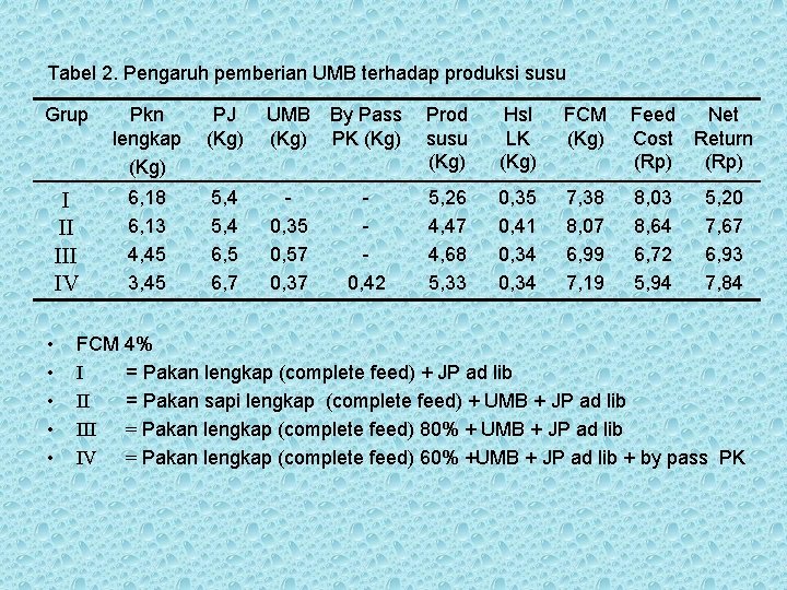 Tabel 2. Pengaruh pemberian UMB terhadap produksi susu Grup Pkn lengkap (Kg) PJ (Kg)