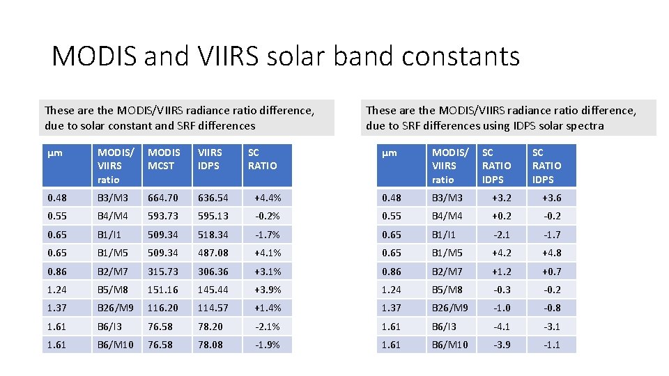 MODIS and VIIRS solar band constants These are the MODIS/VIIRS radiance ratio difference, due