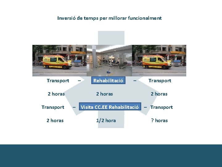 Inversió de temps per millorar funcionalment Transport 2 horas – Rehabilitació 2 horas –