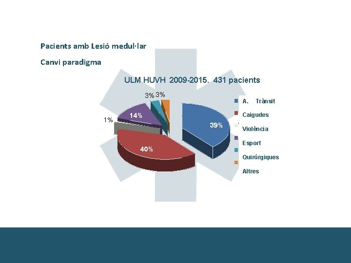 Pacients amb Lesió medul·lar Canvi paradigma ULM HUVH 2009 -2015. 431 pacients 3% 3%