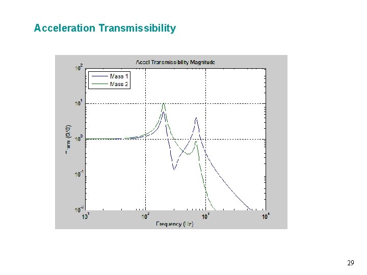 Acceleration Transmissibility Vibrationdata 29 
