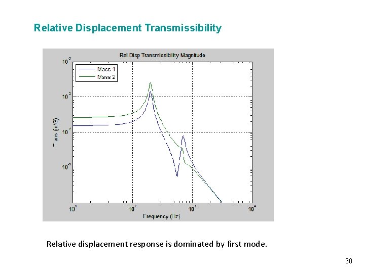 Relative Displacement Transmissibility Vibrationdata Relative displacement response is dominated by first mode. 30 