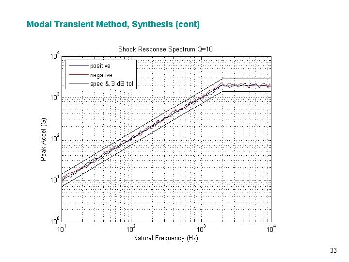 Modal Transient Method, Synthesis (cont) Vibrationdata 33 