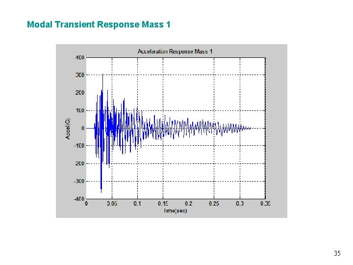 Modal Transient Response Mass 1 Vibrationdata 35 