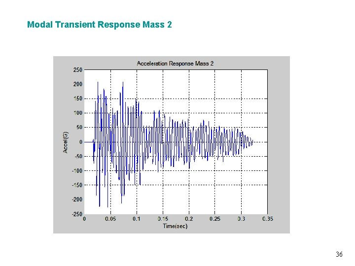Modal Transient Response Mass 2 Vibrationdata 36 