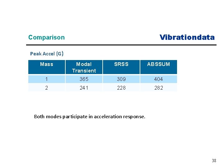 Vibrationdata Comparison Peak Accel (G) Mass Modal Transient SRSS ABSSUM 1 365 309 404