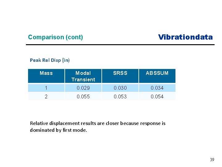 Vibrationdata Comparison (cont) Peak Rel Disp (in) Mass Modal Transient SRSS ABSSUM 1 0.