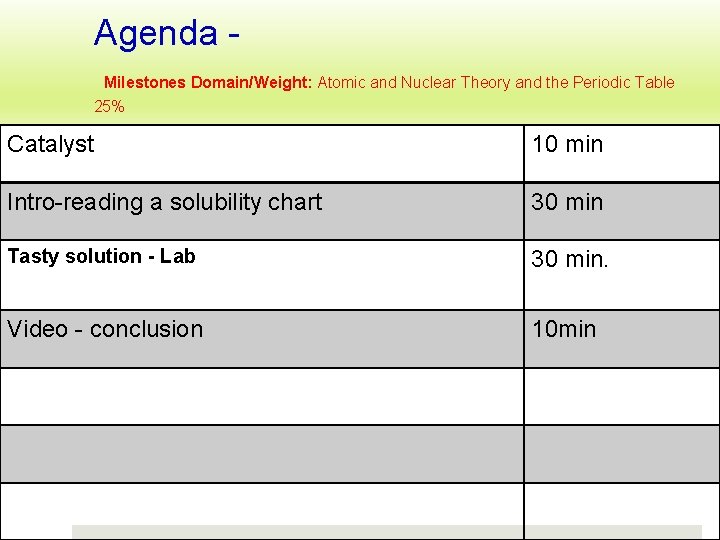 Agenda Milestones Domain/Weight: Atomic and Nuclear Theory and the Periodic Table 25% Catalyst 10