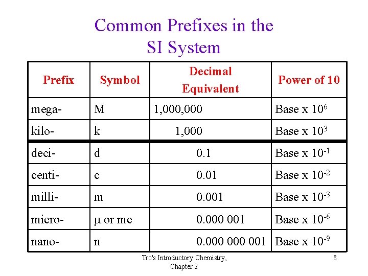 Common Prefixes in the SI System Prefix Symbol Decimal Equivalent Power of 10 mega-