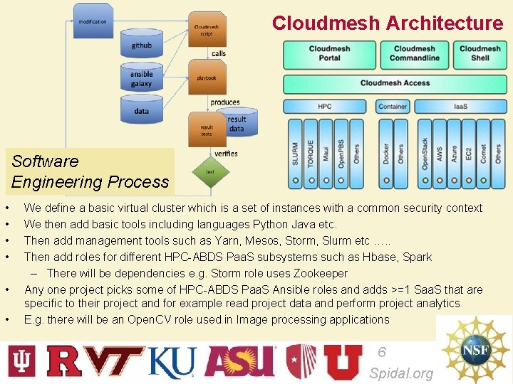 Cloudmesh Architecture Software Engineering Process • • • We define a basic virtual cluster