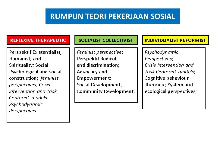 RUMPUN TEORI PEKERJAAN SOSIAL REFLEXIVE THERAPEUTIC Perspektif Existentialist, Humanist, and Spirituality; Social Psychological and