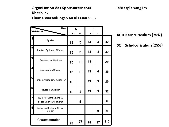 Organisation des Sportunterrichts Überblick Themenverteilungsplan Klassen 5 - 6 Klasse Inhaltsbereich 1 2 3