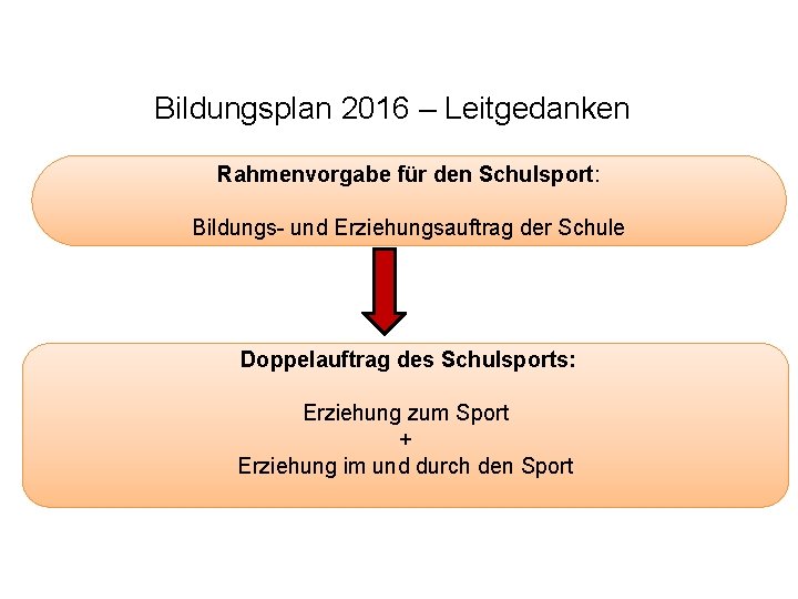 Bildungsplan 2016 – Leitgedanken Rahmenvorgabe für den Schulsport: Bildungs- und Erziehungsauftrag der Schule Doppelauftrag