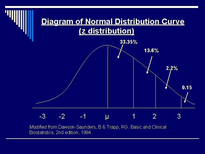Diagram of Normal Distribution Curve (z distribution) 33. 35% 13. 6% 2. 2% 0.